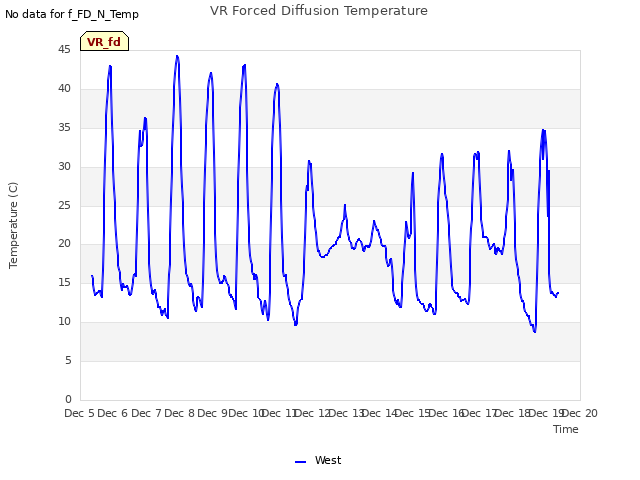 plot of VR Forced Diffusion Temperature