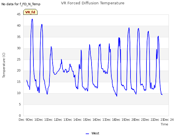 plot of VR Forced Diffusion Temperature