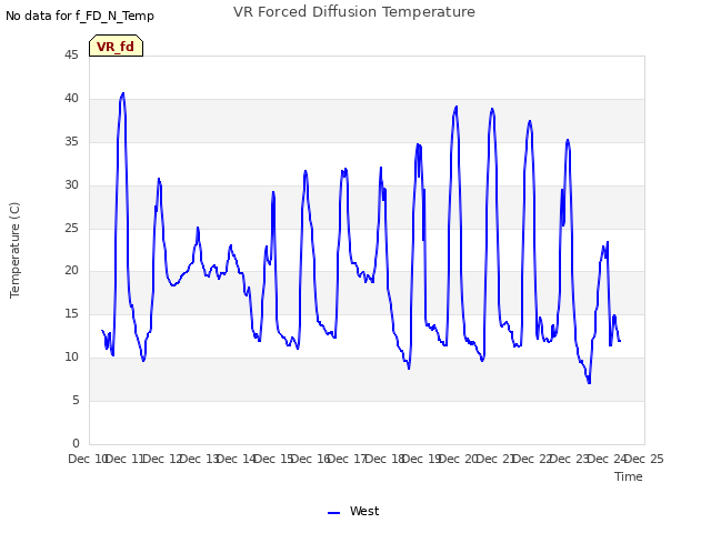 plot of VR Forced Diffusion Temperature