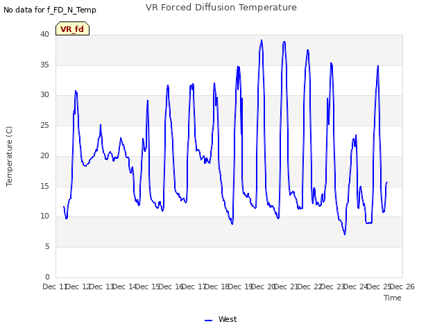 plot of VR Forced Diffusion Temperature