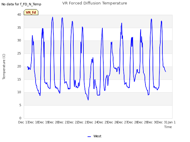 plot of VR Forced Diffusion Temperature