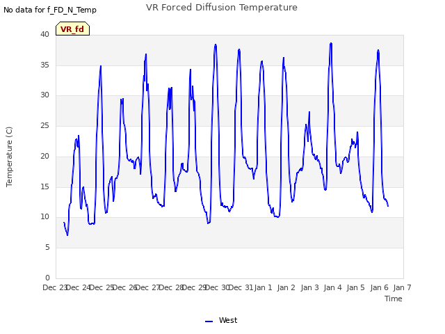 plot of VR Forced Diffusion Temperature