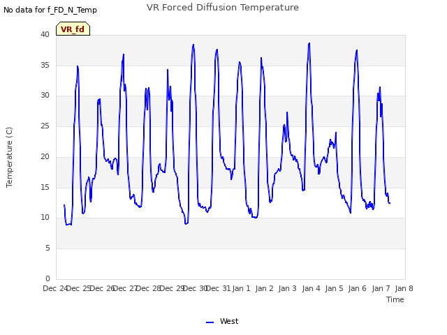 plot of VR Forced Diffusion Temperature