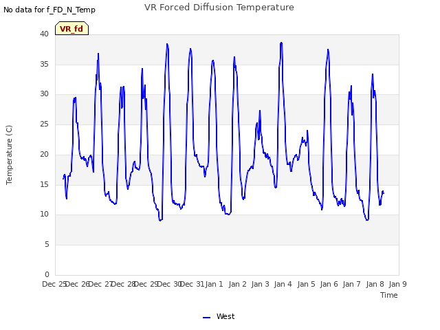 plot of VR Forced Diffusion Temperature