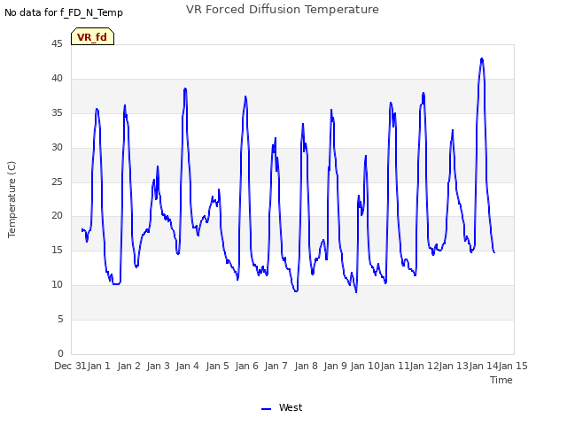 plot of VR Forced Diffusion Temperature