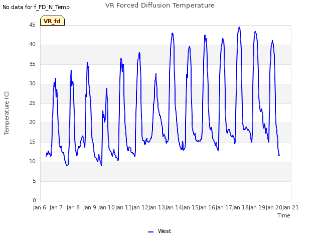 plot of VR Forced Diffusion Temperature
