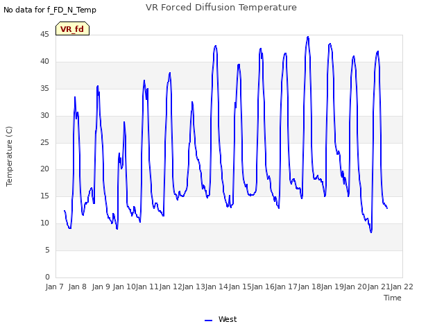 plot of VR Forced Diffusion Temperature