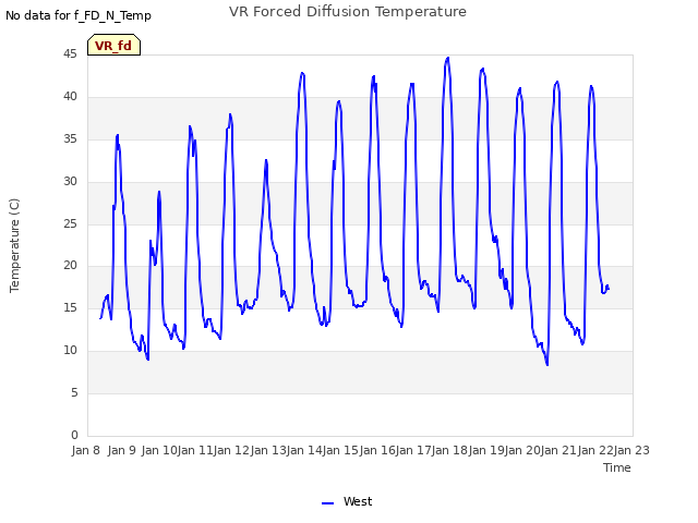 plot of VR Forced Diffusion Temperature