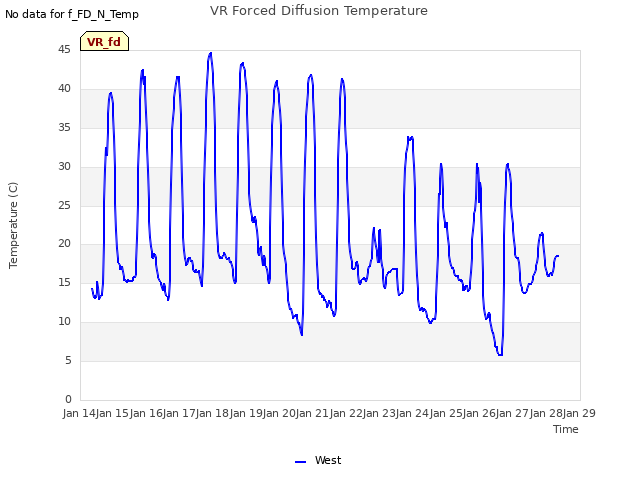 plot of VR Forced Diffusion Temperature