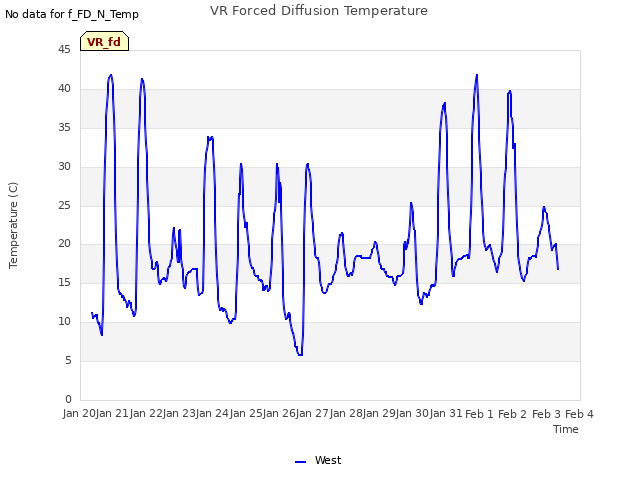 plot of VR Forced Diffusion Temperature