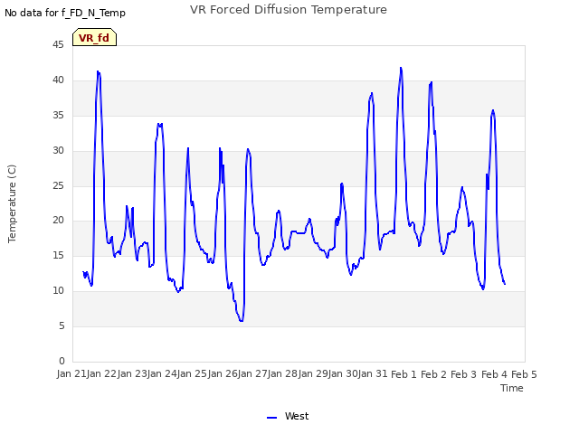plot of VR Forced Diffusion Temperature