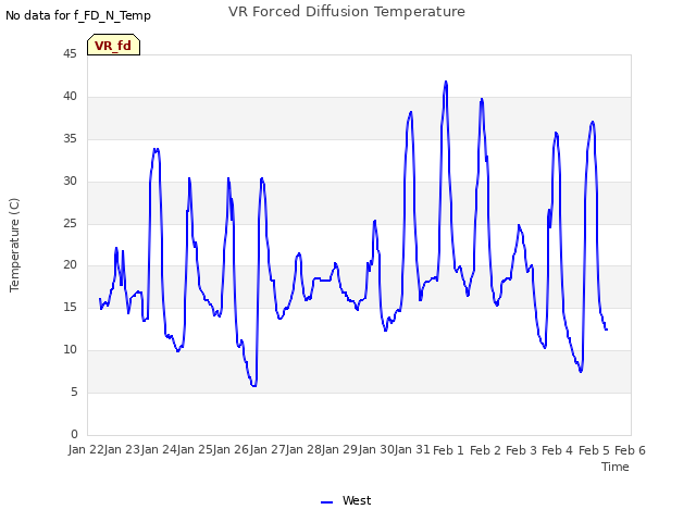 plot of VR Forced Diffusion Temperature