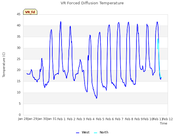 plot of VR Forced Diffusion Temperature