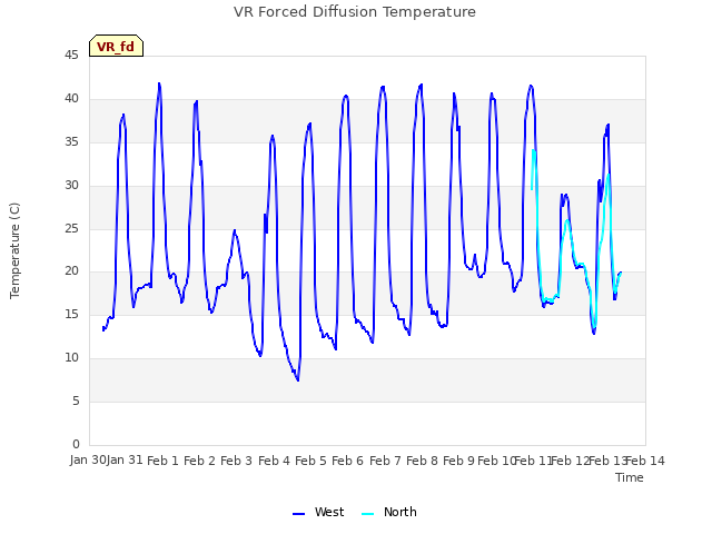 plot of VR Forced Diffusion Temperature