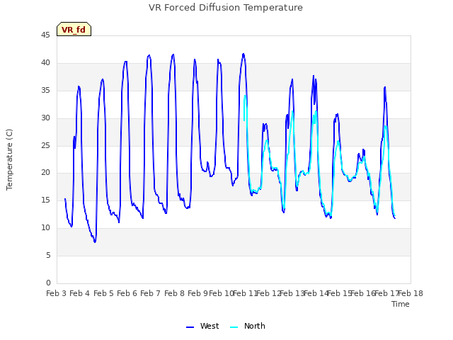 plot of VR Forced Diffusion Temperature