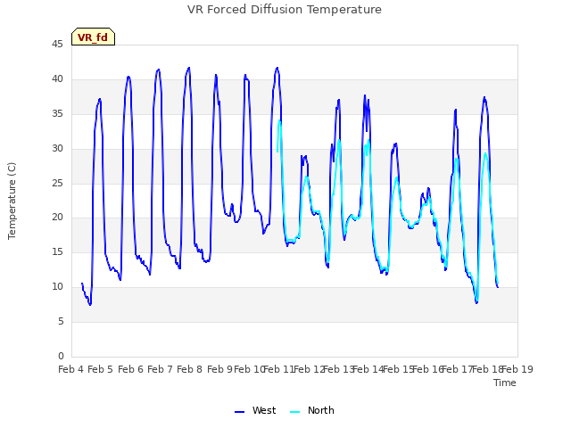 plot of VR Forced Diffusion Temperature