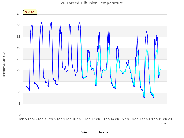 plot of VR Forced Diffusion Temperature