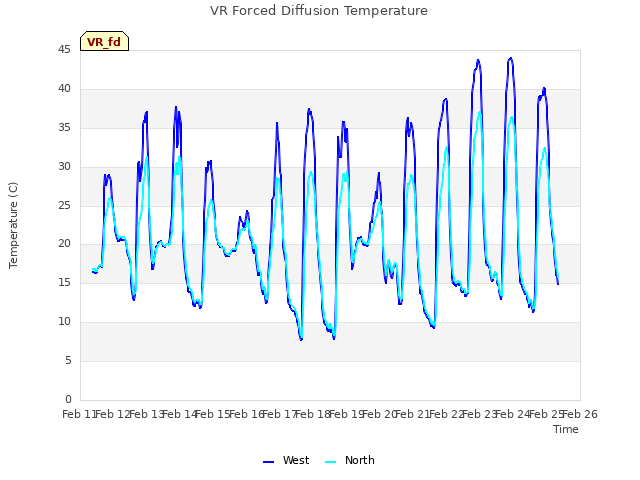 plot of VR Forced Diffusion Temperature