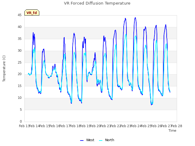 plot of VR Forced Diffusion Temperature