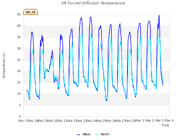 plot of VR Forced Diffusion Temperature