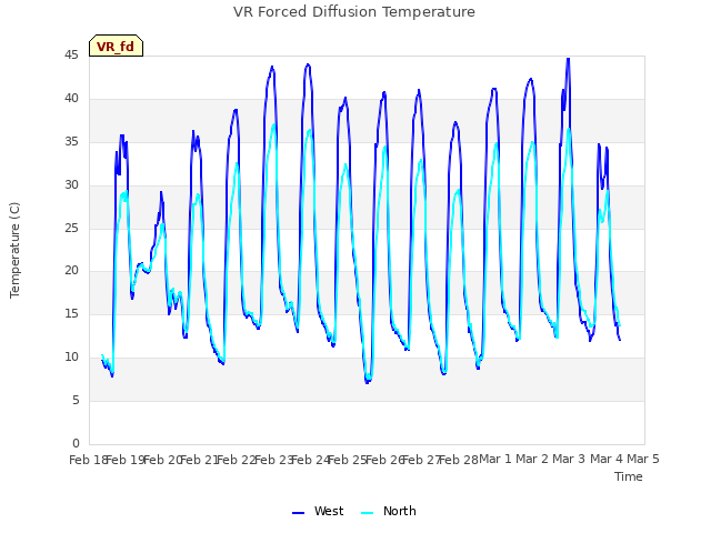 plot of VR Forced Diffusion Temperature