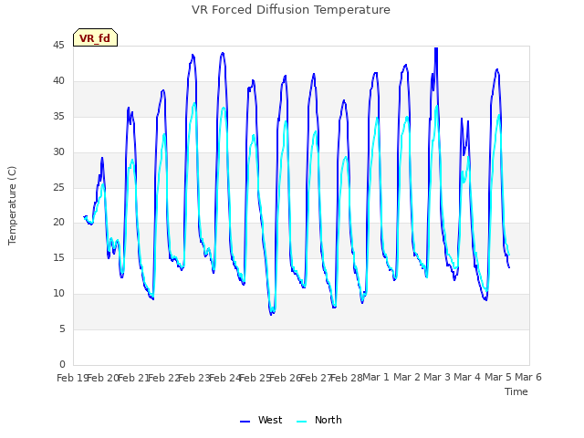 plot of VR Forced Diffusion Temperature