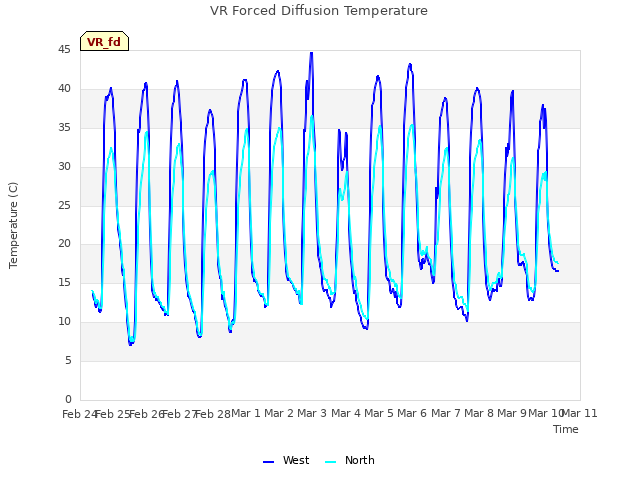 plot of VR Forced Diffusion Temperature