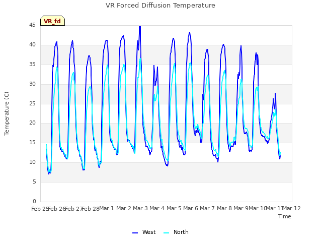 plot of VR Forced Diffusion Temperature