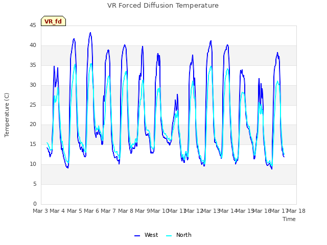 plot of VR Forced Diffusion Temperature