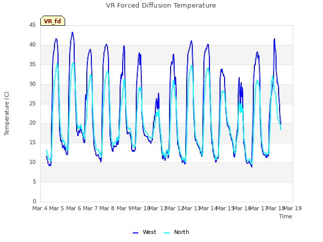 plot of VR Forced Diffusion Temperature