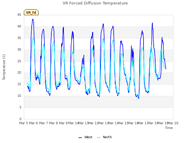 plot of VR Forced Diffusion Temperature