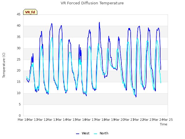 plot of VR Forced Diffusion Temperature