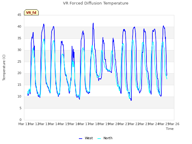 plot of VR Forced Diffusion Temperature