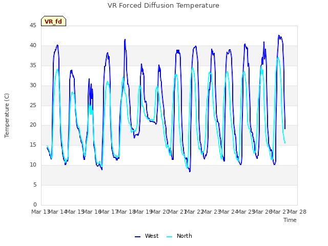 plot of VR Forced Diffusion Temperature