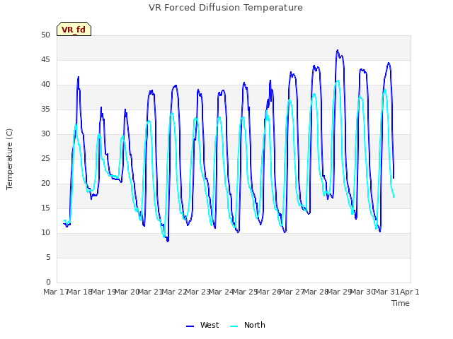 plot of VR Forced Diffusion Temperature