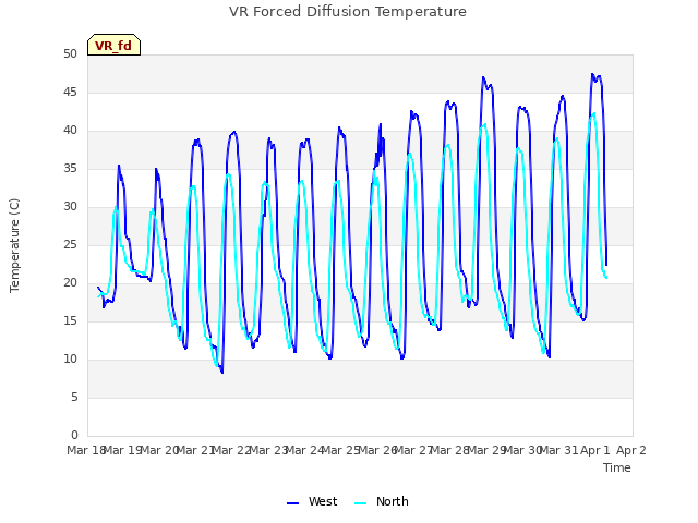 plot of VR Forced Diffusion Temperature