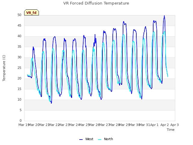 plot of VR Forced Diffusion Temperature