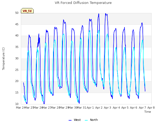 plot of VR Forced Diffusion Temperature