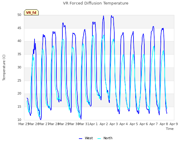 plot of VR Forced Diffusion Temperature