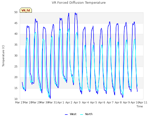 plot of VR Forced Diffusion Temperature