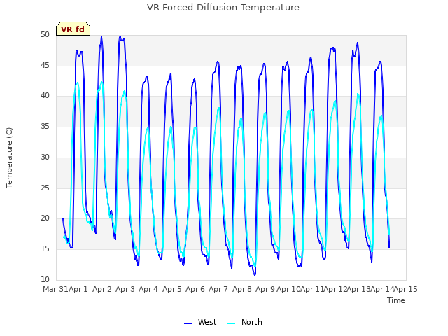 plot of VR Forced Diffusion Temperature