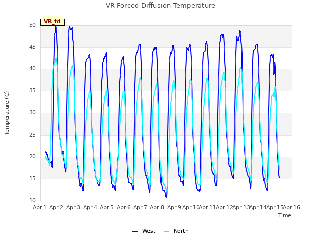 plot of VR Forced Diffusion Temperature