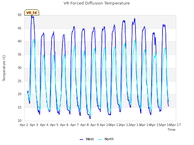 plot of VR Forced Diffusion Temperature