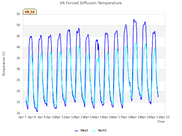 plot of VR Forced Diffusion Temperature