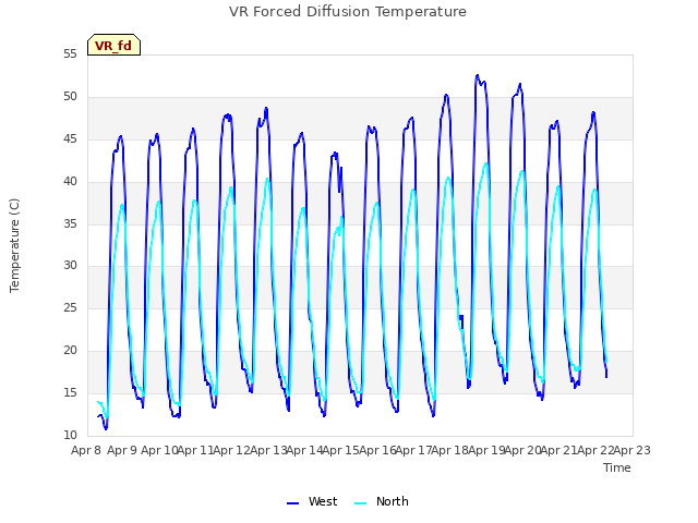 plot of VR Forced Diffusion Temperature