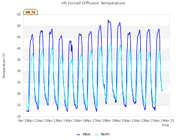 plot of VR Forced Diffusion Temperature