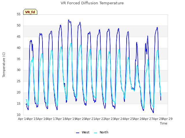 plot of VR Forced Diffusion Temperature