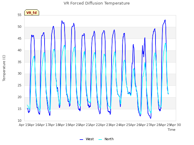 plot of VR Forced Diffusion Temperature