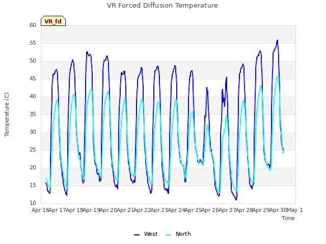 plot of VR Forced Diffusion Temperature