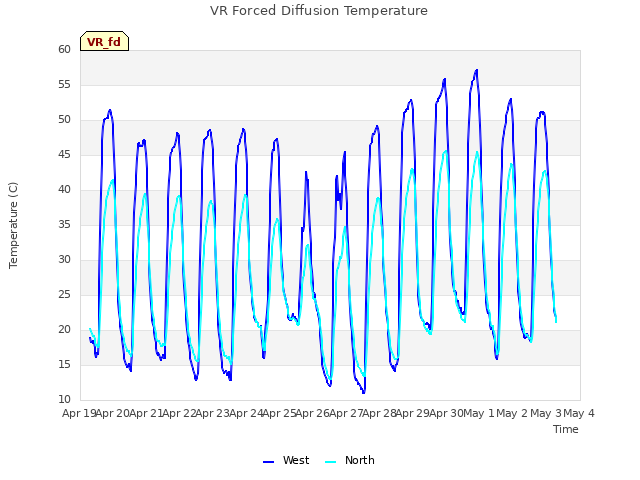 plot of VR Forced Diffusion Temperature
